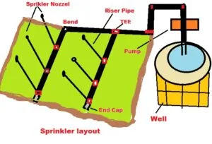 Types and Features of Sprinkler or Overhead Irrigation System